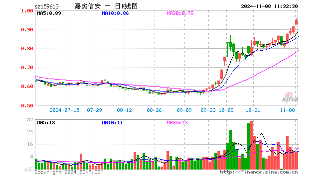 信息安全ETF（159613）涨3.51%，半日成交额1030.29万元