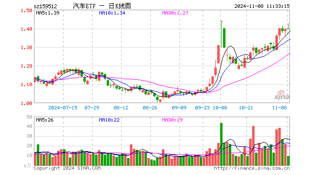 汽车ETF（159512）跌0.14%，半日成交额1339.85万元