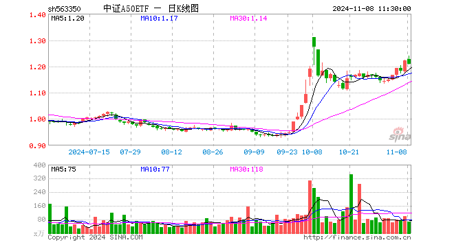 中证A50ETF（563350）跌1.06%，半日成交额7920.14万元