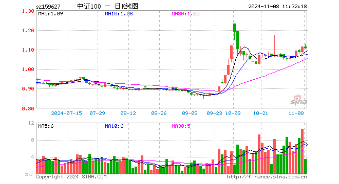 A100ETF（159627）跌0.81%，半日成交额389.81万元