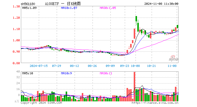 A100ETF（561180）跌0.45%，半日成交额859.94万元