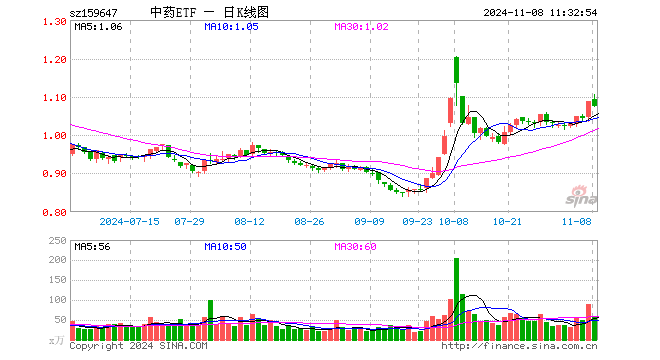 中药ETF（159647）跌1.29%，半日成交额6440.46万元