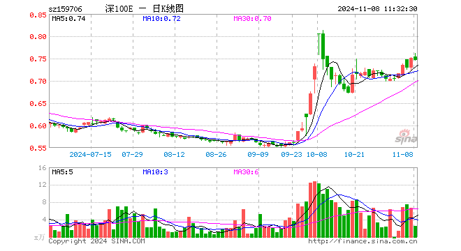 深证100ETF华安（159706）跌0.67%，半日成交额189.56万元