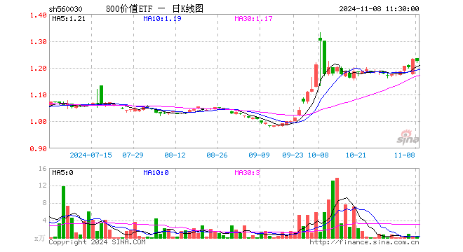 800价值ETF（560030）跌0.73%，半日成交额42.29万元