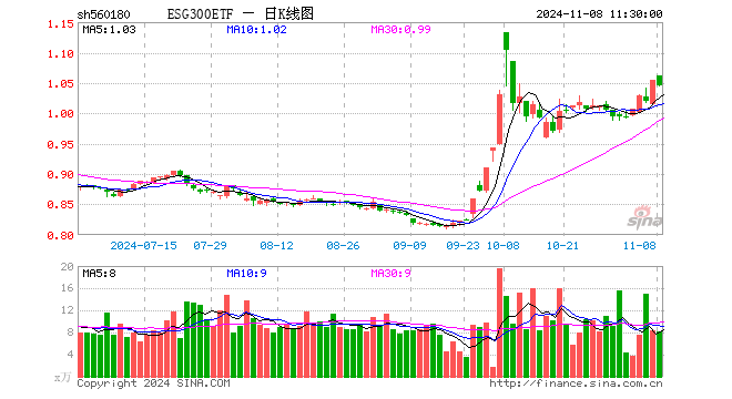 ESG300ETF（560180）跌0.95%，半日成交额869.04万元