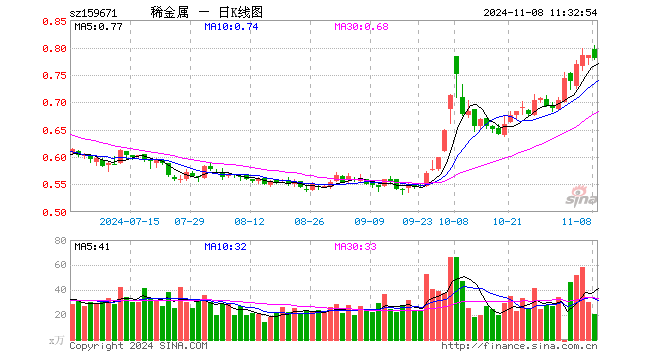 稀有金属ETF基金（159671）跌0.76%，半日成交额1641.67万元