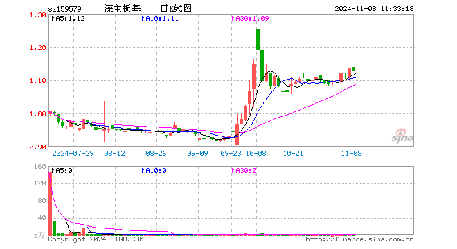 深主板50ETF华安（159579）跌0.70%，半日成交额1.07万元