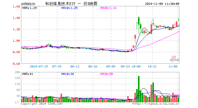 科创信息技术ETF（588100）涨1.96%，半日成交额4374.31万元