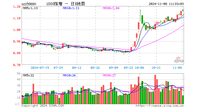 1000ETF增强（159680）涨0.17%，半日成交额1635.45万元