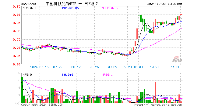 中金科技先锋ETF（560990）涨1.24%，半日成交额29.73万元