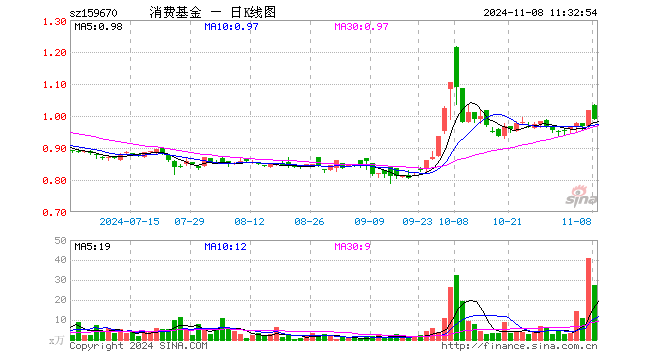 消费ETF基金（159670）跌2.75%，半日成交额2761.64万元