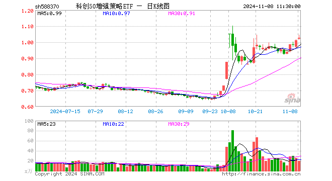 科创50增强策略ETF（588370）涨1.48%，半日成交额2076.21万元