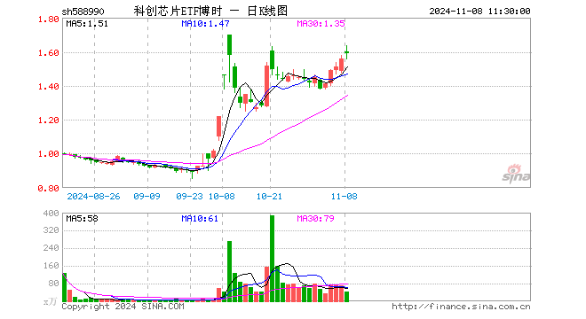 科创芯片ETF博时（588990）涨2.06%，半日成交额6710.89万元