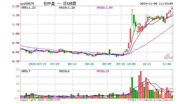 创业板200ETF银华（159575）涨0.88%，半日成交额406.51万元