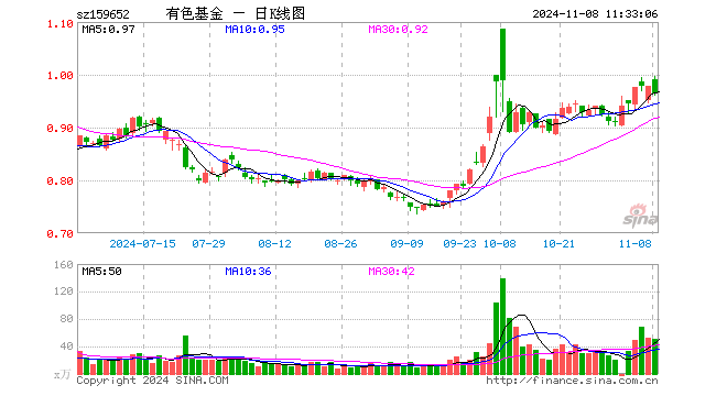 有色50ETF（159652）跌1.53%，半日成交额4984.94万元