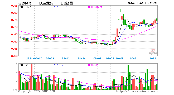 疫苗ETF富国（159645）跌1.07%，半日成交额104.10万元