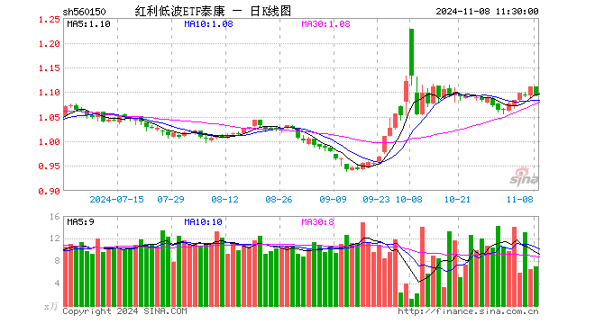 红利低波ETF泰康（560150）跌1.62%，半日成交额772.85万元