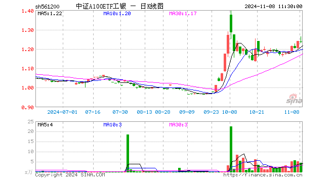 中证A100ETF工银（561200）跌0.40%，半日成交额551.91万元