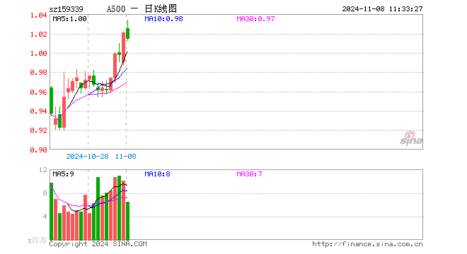 A500ETF（159339）跌0.69%，半日成交额6.68亿元