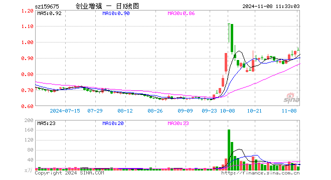 创业板增强ETF（159675）涨0.42%，半日成交额1252.15万元