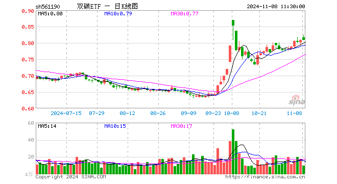 双碳ETF（561190）跌0.12%，半日成交额771.95万元