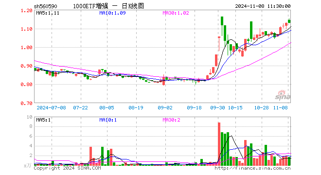 1000ETF增强（560590）涨0.00%，半日成交额193.01万元