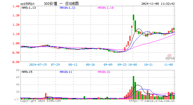 沪深300价值ETF（159510）跌1.30%，半日成交额1310.48万元