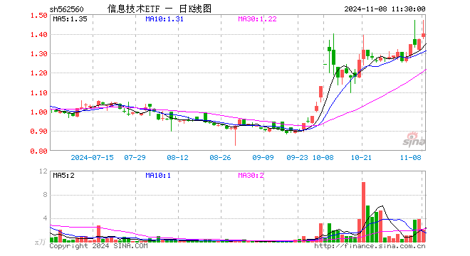 信息技术ETF（562560）涨2.04%，半日成交额285.51万元