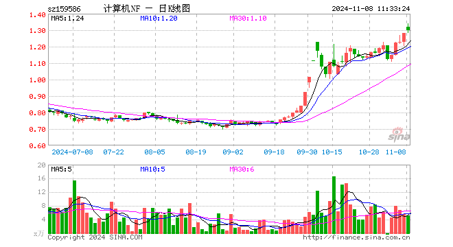 计算机ETF南方（159586）涨1.09%，半日成交额675.90万元