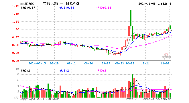 交通运输ETF（159666）跌0.99%，半日成交额151.88万元