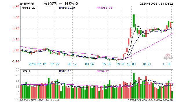 深证100ETF广发（159576）跌1.04%，半日成交额729.74万元