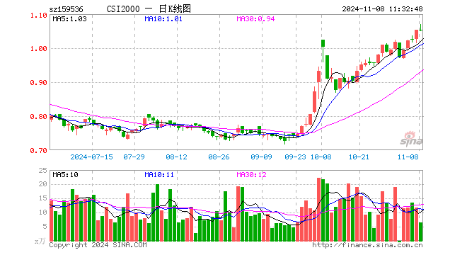 中证2000ETF添富（159536）跌0.09%，半日成交额678.72万元