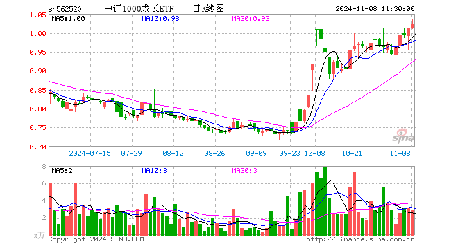 中证1000成长ETF（562520）涨1.29%，半日成交额291.17万元