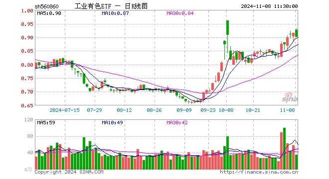 工业有色ETF（560860）跌1.64%，半日成交额3129.68万元