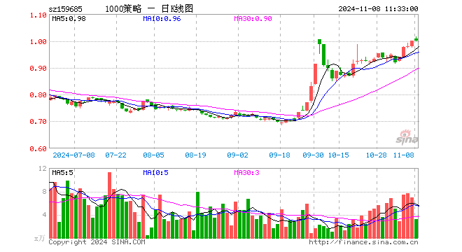 1000增强ETF天弘（159685）涨0.00%，半日成交额325.06万元