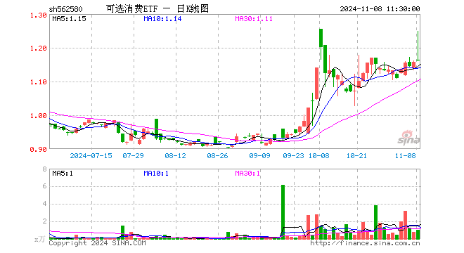 可选消费ETF（562580）涨0.52%，半日成交额121.55万元