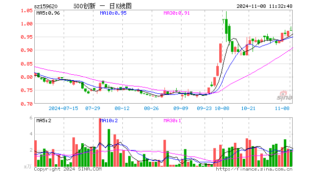 500成长ETF（159620）涨0.10%，半日成交额196.01万元