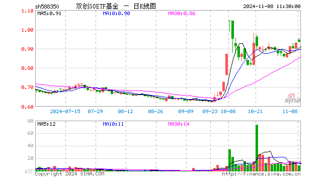 双创50ETF基金（588350）涨0.54%，半日成交额835.21万元