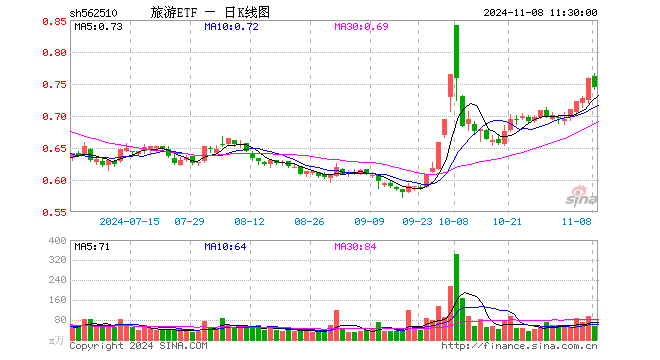 旅游ETF（562510）跌1.98%，半日成交额4158.63万元