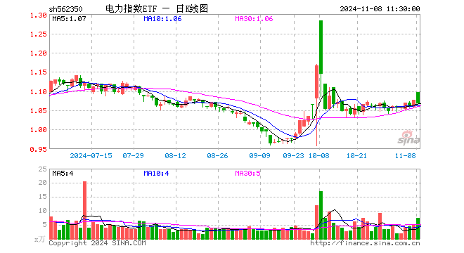 电力指数ETF（562350）跌0.74%，半日成交额796.75万元