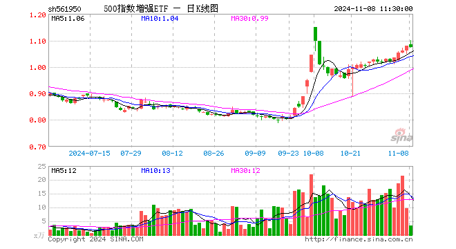 500指数增强ETF（561950）跌0.65%，半日成交额371.40万元