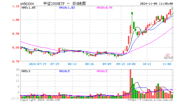 中证2000ETF（563300）涨0.19%，半日成交额2.70亿元