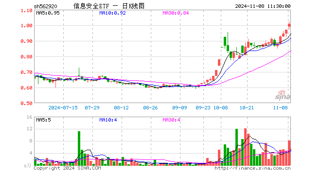 信息安全ETF（562920）涨3.91%，半日成交额822.72万元