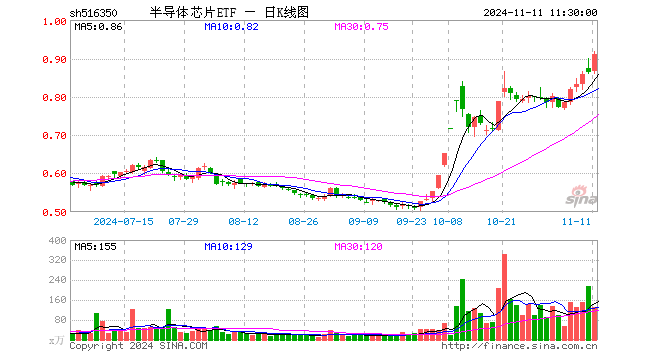 半导体芯片ETF（516350）涨5.44%，半日成交额1.17亿元