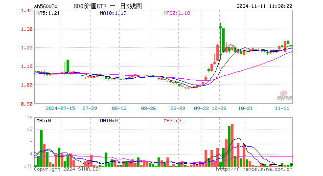 800价值ETF（560030）跌0.99%，半日成交额116.98万元