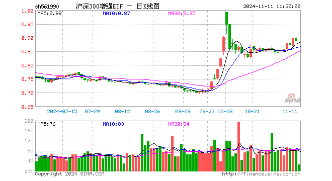 沪深300增强ETF（561990）跌0.45%，半日成交额2258.09万元