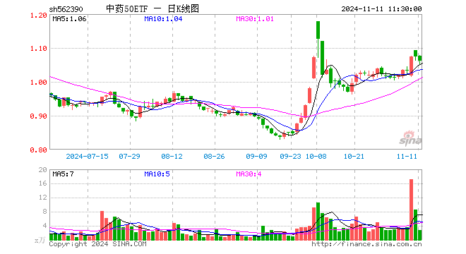 中药50ETF（562390）跌1.12%，半日成交额296.05万元