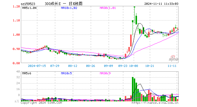 沪深300成长ETF（159523）涨0.10%，半日成交额291.36万元