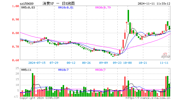 消费ETF南方（159689）跌3.29%，半日成交额911.14万元