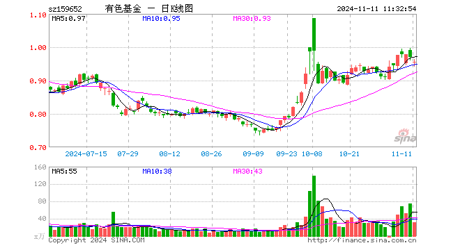 有色50ETF（159652）跌1.44%，半日成交额3077.03万元